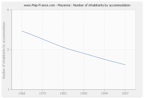 Mayenne : Number of inhabitants by accommodation