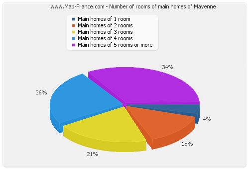 Number of rooms of main homes of Mayenne