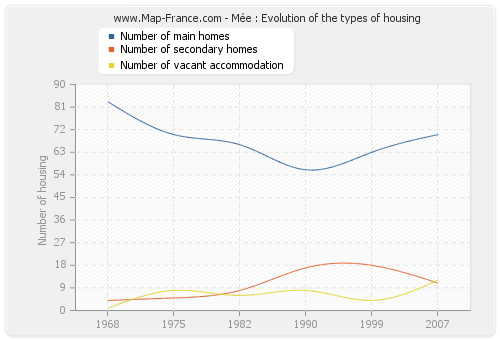 Mée : Evolution of the types of housing