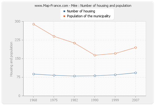 Mée : Number of housing and population