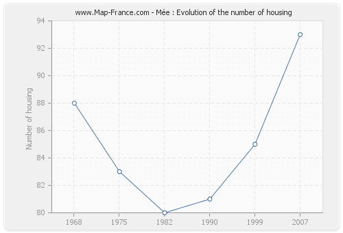 Mée : Evolution of the number of housing