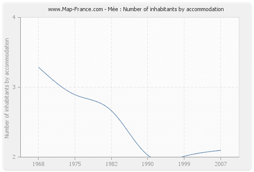 Mée : Number of inhabitants by accommodation
