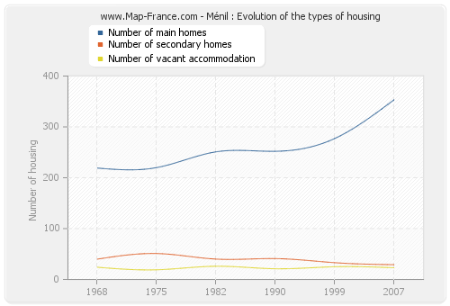 Ménil : Evolution of the types of housing