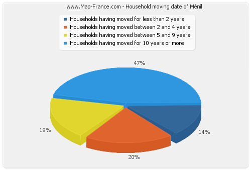 Household moving date of Ménil
