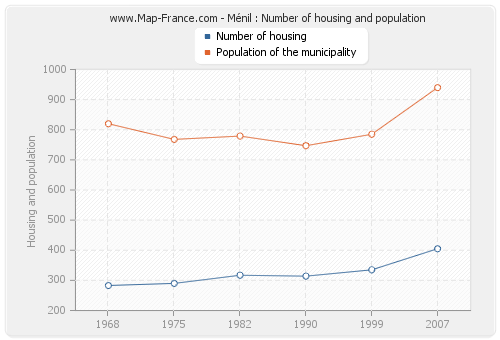 Ménil : Number of housing and population
