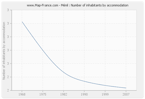 Ménil : Number of inhabitants by accommodation