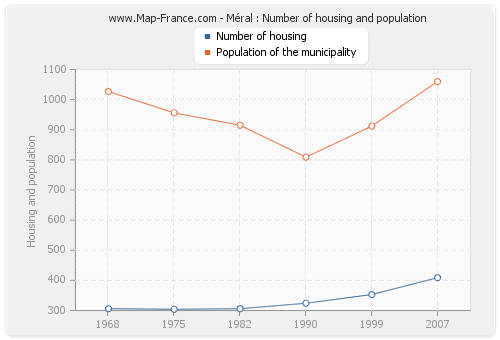 Méral : Number of housing and population