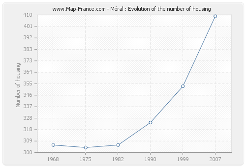 Méral : Evolution of the number of housing