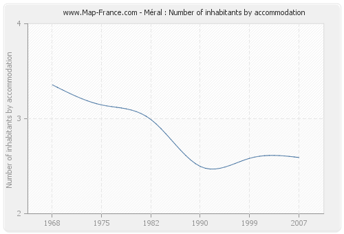 Méral : Number of inhabitants by accommodation