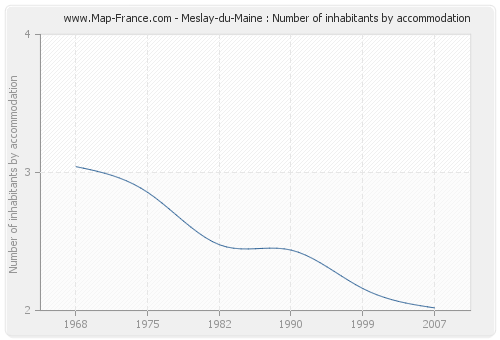 Meslay-du-Maine : Number of inhabitants by accommodation