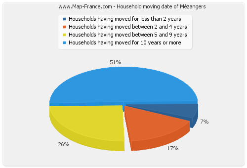 Household moving date of Mézangers