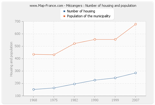 Mézangers : Number of housing and population