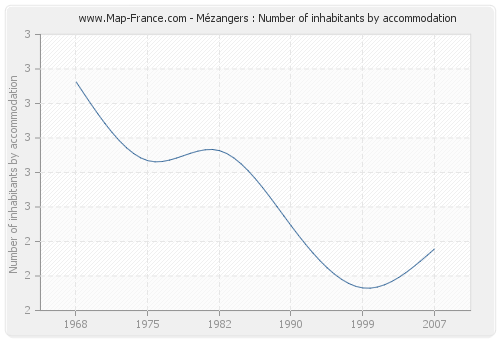 Mézangers : Number of inhabitants by accommodation