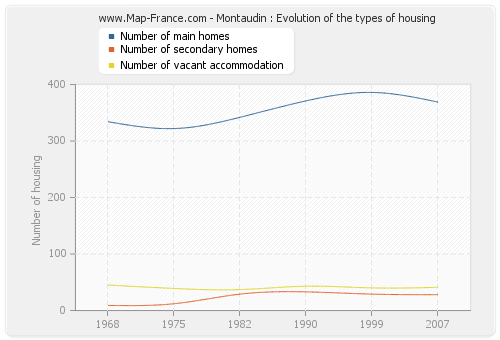 Montaudin : Evolution of the types of housing