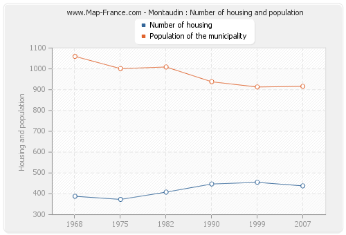 Montaudin : Number of housing and population