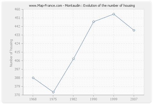 Montaudin : Evolution of the number of housing