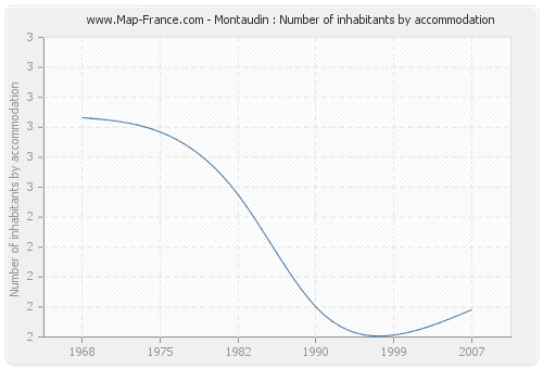 Montaudin : Number of inhabitants by accommodation
