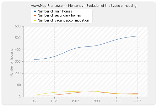 Montenay : Evolution of the types of housing