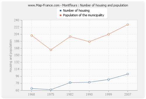Montflours : Number of housing and population