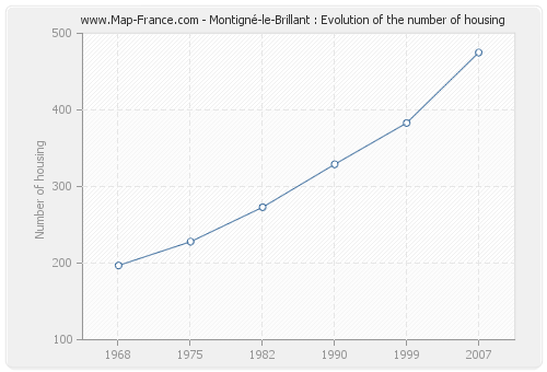 Montigné-le-Brillant : Evolution of the number of housing