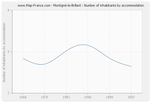 Montigné-le-Brillant : Number of inhabitants by accommodation