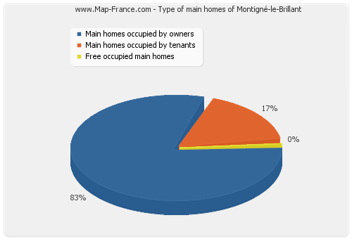 Type of main homes of Montigné-le-Brillant