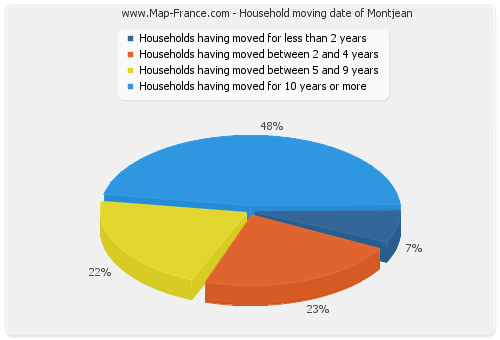Household moving date of Montjean