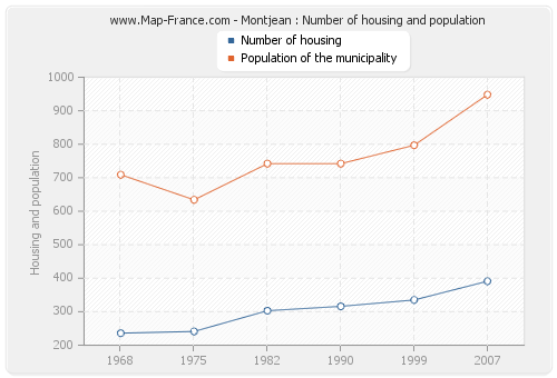 Montjean : Number of housing and population
