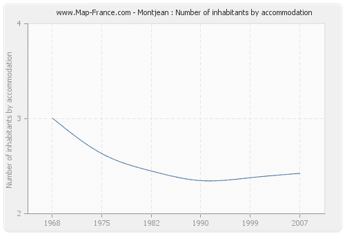 Montjean : Number of inhabitants by accommodation
