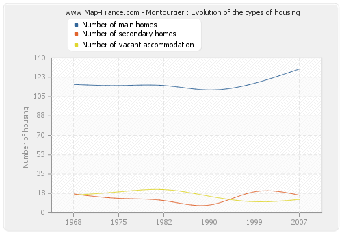 Montourtier : Evolution of the types of housing