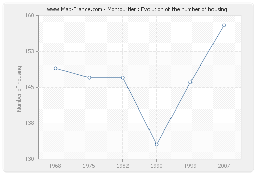 Montourtier : Evolution of the number of housing