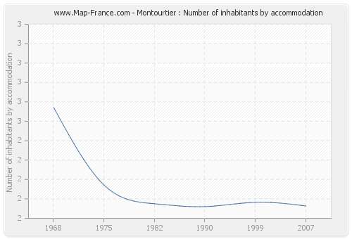 Montourtier : Number of inhabitants by accommodation