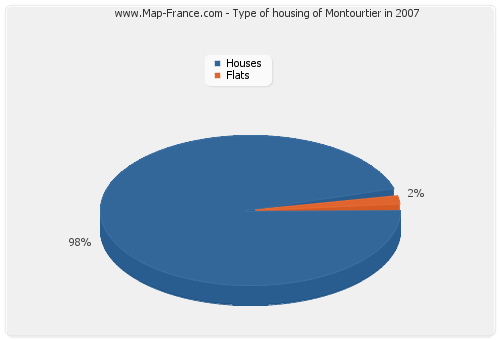 Type of housing of Montourtier in 2007