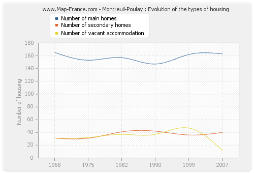 Montreuil-Poulay : Evolution of the types of housing
