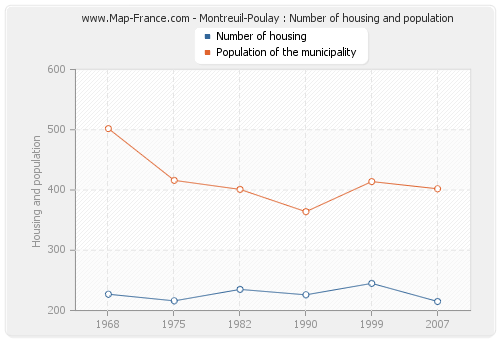 Montreuil-Poulay : Number of housing and population