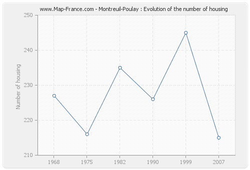 Montreuil-Poulay : Evolution of the number of housing