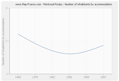 Montreuil-Poulay : Number of inhabitants by accommodation