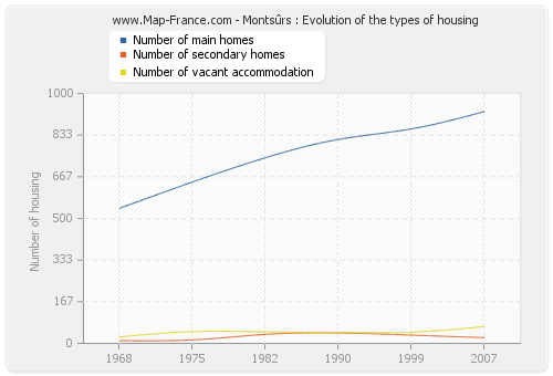 Montsûrs : Evolution of the types of housing