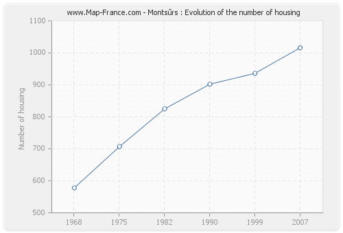 Montsûrs : Evolution of the number of housing