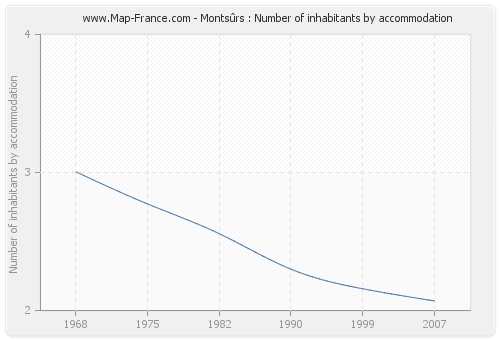 Montsûrs : Number of inhabitants by accommodation