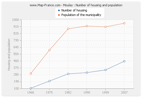 Moulay : Number of housing and population