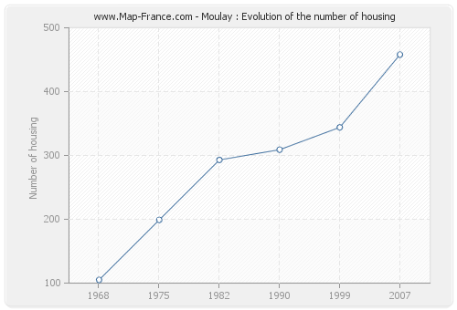 Moulay : Evolution of the number of housing