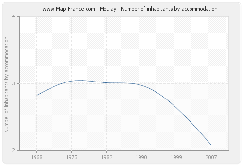 Moulay : Number of inhabitants by accommodation