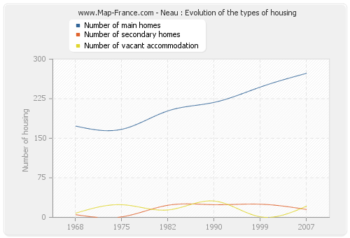 Neau : Evolution of the types of housing