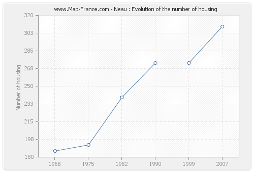 Neau : Evolution of the number of housing
