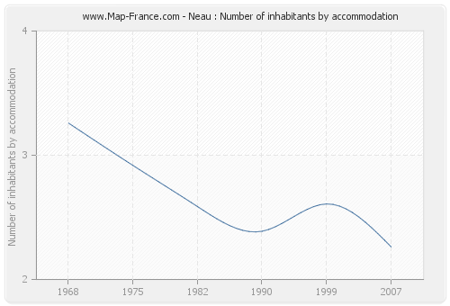 Neau : Number of inhabitants by accommodation