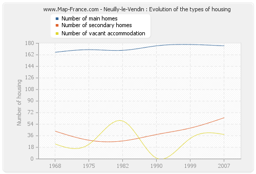Neuilly-le-Vendin : Evolution of the types of housing