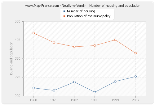 Neuilly-le-Vendin : Number of housing and population