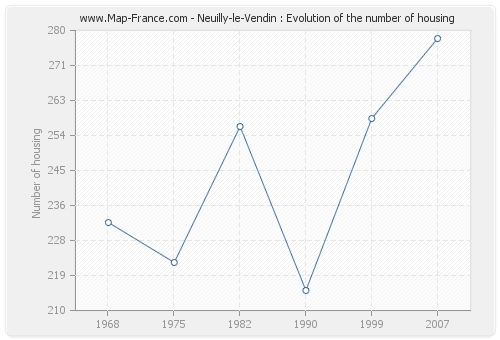 Neuilly-le-Vendin : Evolution of the number of housing