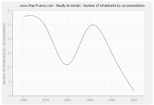 Neuilly-le-Vendin : Number of inhabitants by accommodation